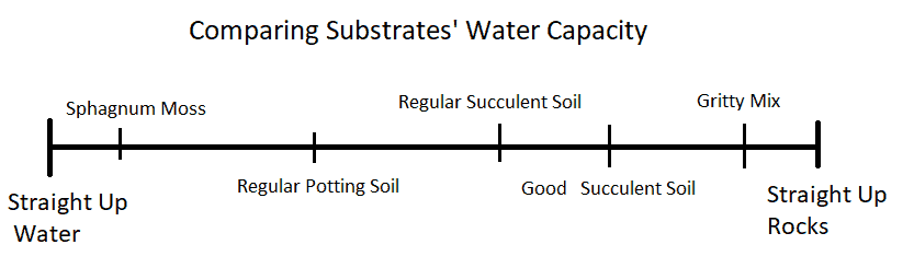 substrates water cacpacity